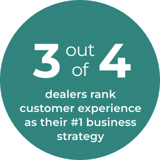 3 out of 4 dealers rank customer experience as their #1 business strategy